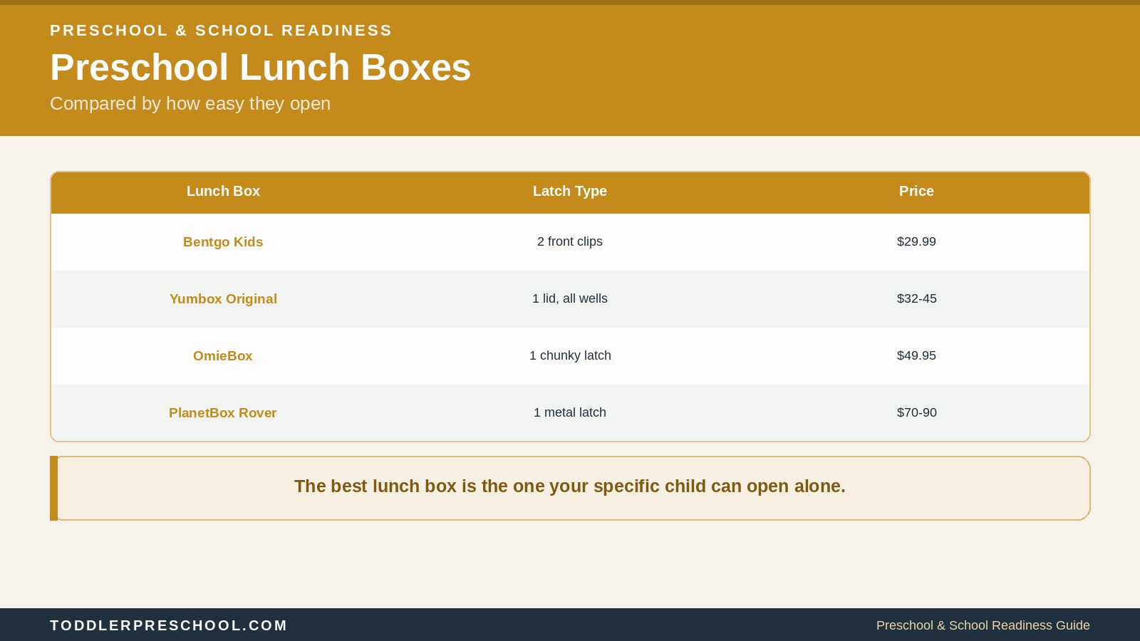 Preschool Lunch Boxes and Containers: What Young Children Can Actually Open 1 Preschool Lunch Boxes and Containers: What Young Children Can Actually Open