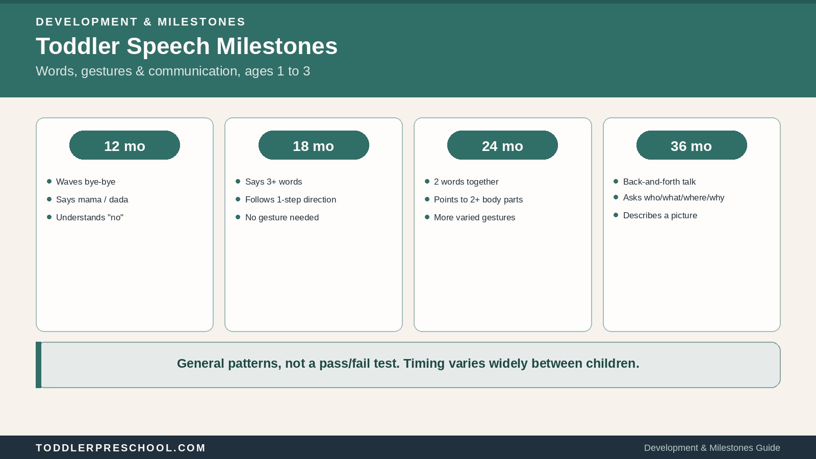 Toddler Speech Milestones by Age: Words, Gestures, and Communication From 1 to 3 1 Toddler Speech Milestones by Age: Words, Gestures, and Communication From 1 to 3
